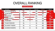 Overall scoreboard of Dominate Arena after Day 3 (Image via Nodwin Gaming)